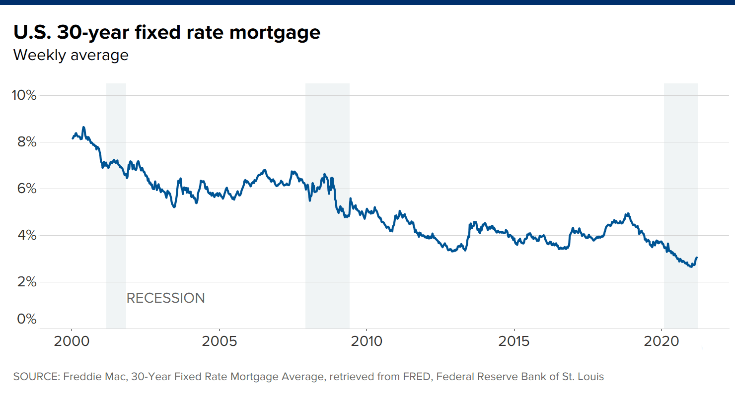 Average 30 Year Fixed Mortgage Rates since the year 200